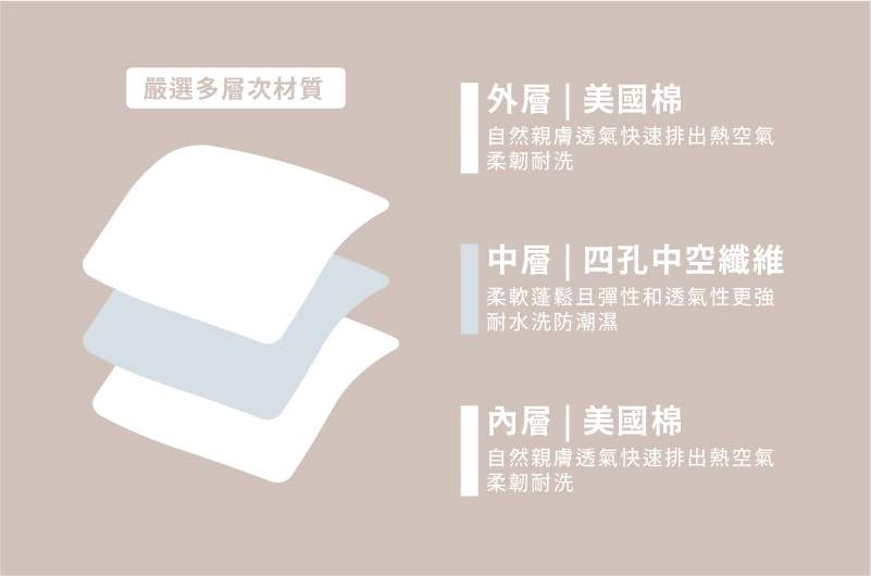 四季透氣被商品材質分層介紹