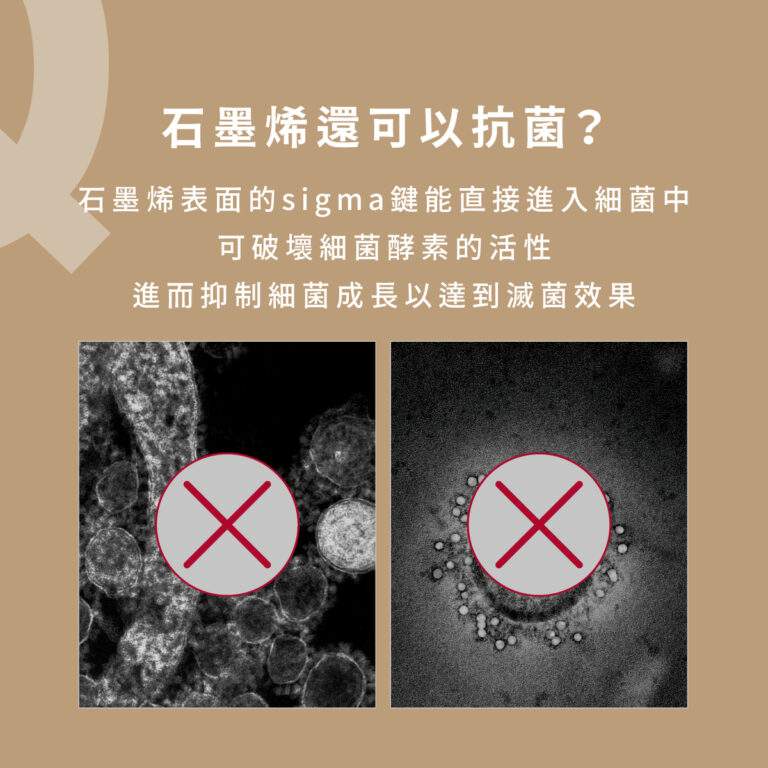 石墨烯還可以抗菌？ 石墨烯表面的“sigma鍵”可以直接進入細菌中，破壞細菌酵素的活性，進而抑制細菌成長並達到滅菌效果