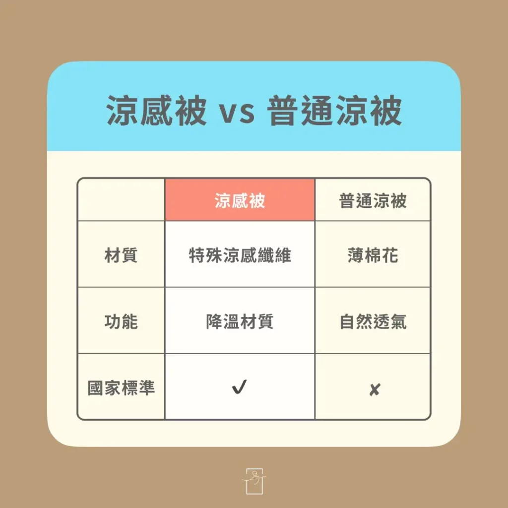 涼感被與涼被比較表格，材質、功能、國家標準比較